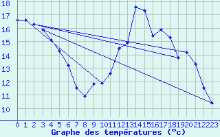 Courbe de tempratures pour Trgueux (22)