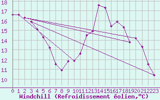 Courbe du refroidissement olien pour Trgueux (22)
