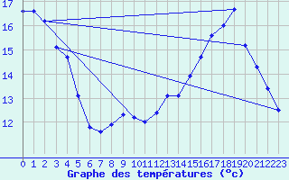 Courbe de tempratures pour Fanjeaux (11)