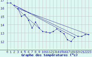 Courbe de tempratures pour Aix-la-Chapelle (All)