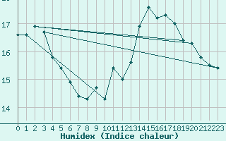 Courbe de l'humidex pour Vals