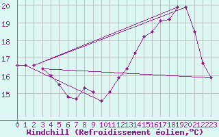 Courbe du refroidissement olien pour Renwez (08)