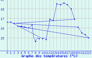 Courbe de tempratures pour Gibraltar (UK)