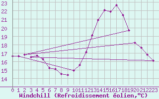 Courbe du refroidissement olien pour Puissalicon (34)
