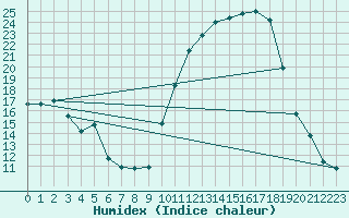 Courbe de l'humidex pour Vichy (03)