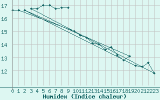 Courbe de l'humidex pour Bares