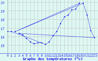 Courbe de tempratures pour Renwez (08)