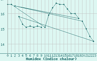 Courbe de l'humidex pour Naven