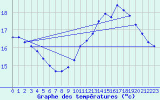 Courbe de tempratures pour Besn (44)