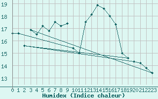 Courbe de l'humidex pour Biarritz (64)