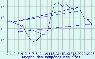 Courbe de tempratures pour Thoiras (30)