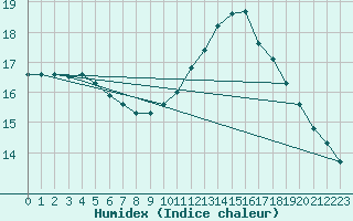 Courbe de l'humidex pour Lobbes (Be)