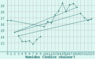 Courbe de l'humidex pour Koksijde (Be)