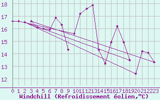 Courbe du refroidissement olien pour Feldberg-Schwarzwald (All)