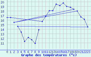 Courbe de tempratures pour Chteaudun (28)