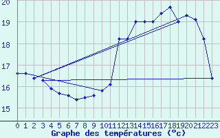 Courbe de tempratures pour Saint-Girons (09)