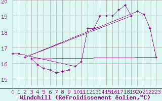 Courbe du refroidissement olien pour Saint-Girons (09)