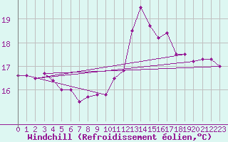 Courbe du refroidissement olien pour Lorient (56)