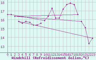 Courbe du refroidissement olien pour Vanclans (25)