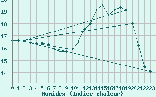 Courbe de l'humidex pour Sallles d'Aude (11)