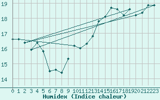 Courbe de l'humidex pour Mont-Aigoual (30)