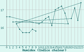 Courbe de l'humidex pour la bouée 62304