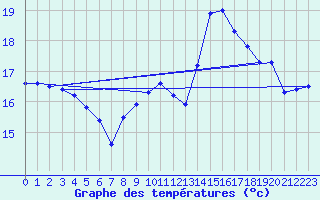 Courbe de tempratures pour Cap Bar (66)