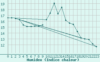 Courbe de l'humidex pour Angoulme - Brie Champniers (16)