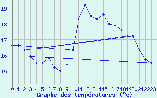 Courbe de tempratures pour Cap de la Hve (76)