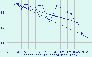 Courbe de tempratures pour Pully-Lausanne (Sw)