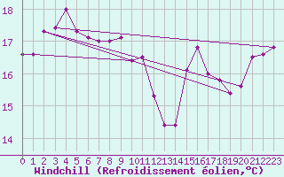 Courbe du refroidissement olien pour la bouée 62144