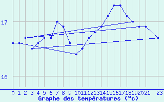 Courbe de tempratures pour Ferder Fyr