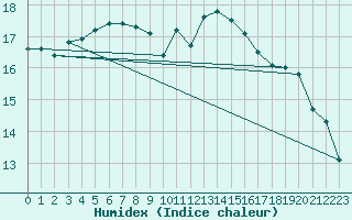 Courbe de l'humidex pour Aberporth