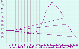 Courbe du refroidissement olien pour Verngues - Hameau de Cazan (13)