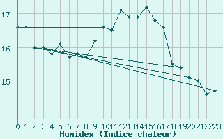 Courbe de l'humidex pour Cabo Carvoeiro