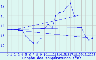 Courbe de tempratures pour Dinard (35)