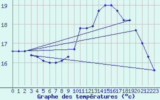 Courbe de tempratures pour Landivisiau (29)