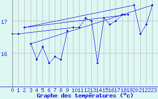 Courbe de tempratures pour Vinga