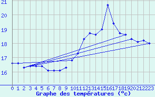 Courbe de tempratures pour Cap de la Hve (76)