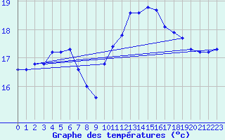 Courbe de tempratures pour Cap Gris-Nez (62)