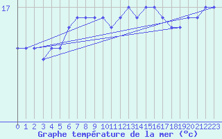 Courbe de temprature de la mer  pour la bouée 62081