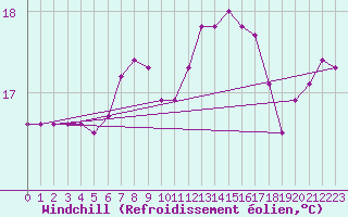 Courbe du refroidissement olien pour Cabo Peas