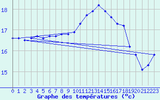 Courbe de tempratures pour Gurande (44)