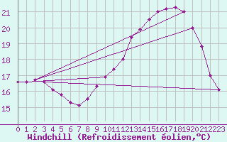 Courbe du refroidissement olien pour Souprosse (40)