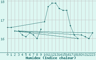 Courbe de l'humidex pour Tarifa