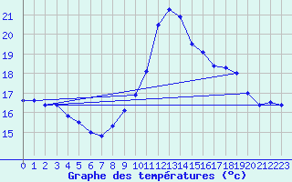 Courbe de tempratures pour Le Touquet (62)