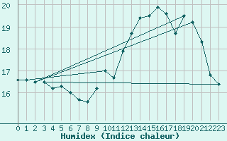 Courbe de l'humidex pour Ble / Mulhouse (68)