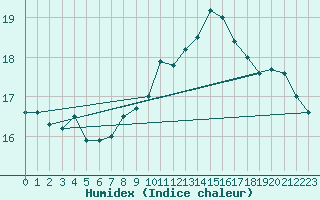 Courbe de l'humidex pour Ploudalmezeau (29)