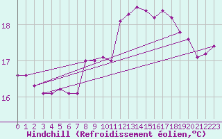 Courbe du refroidissement olien pour Caransebes