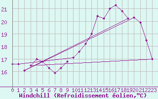 Courbe du refroidissement olien pour Dunkerque (59)